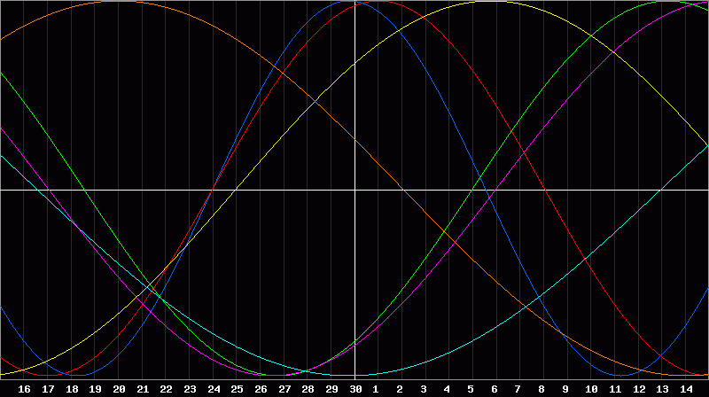 Biorhythm Chart