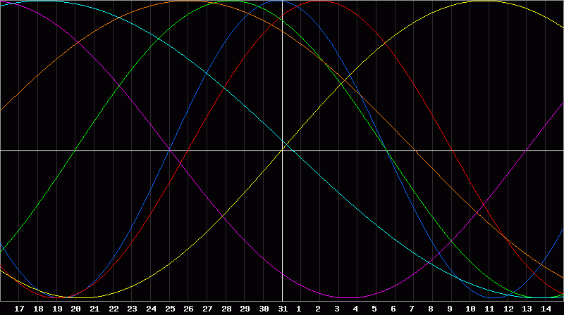 Biorhythm Chart