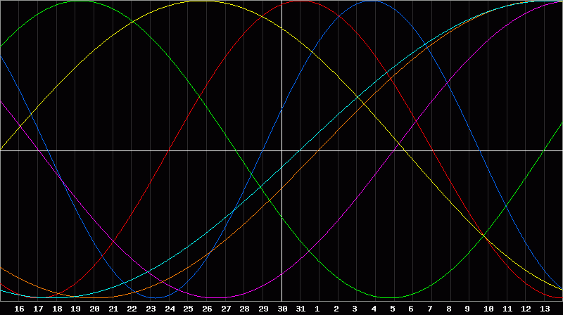 Biorhythm Chart