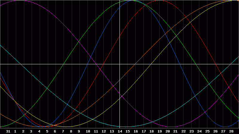 Biorhythm Chart