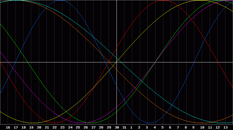 Biorhythm Chart