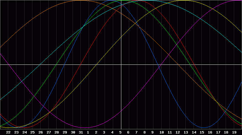 Biorhythm Chart