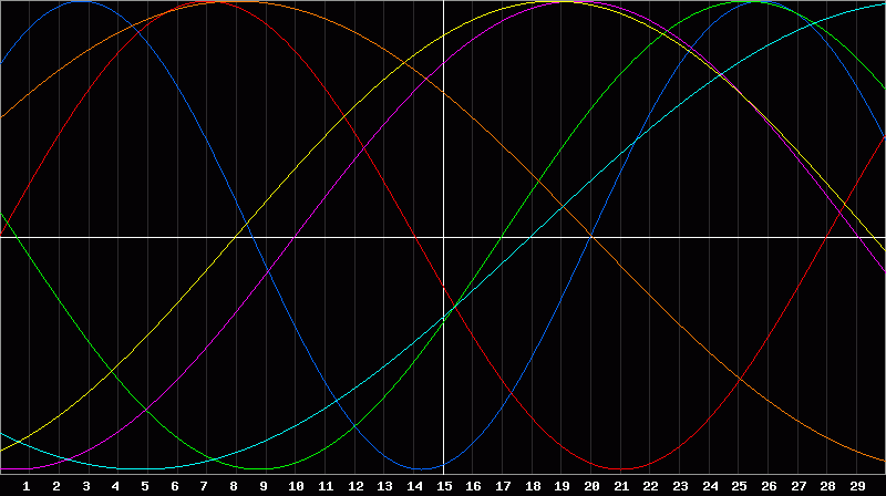 Biorhythm Chart