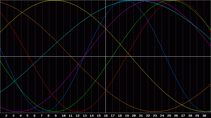 Biorhythm Chart