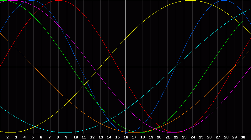 Biorhythm Chart