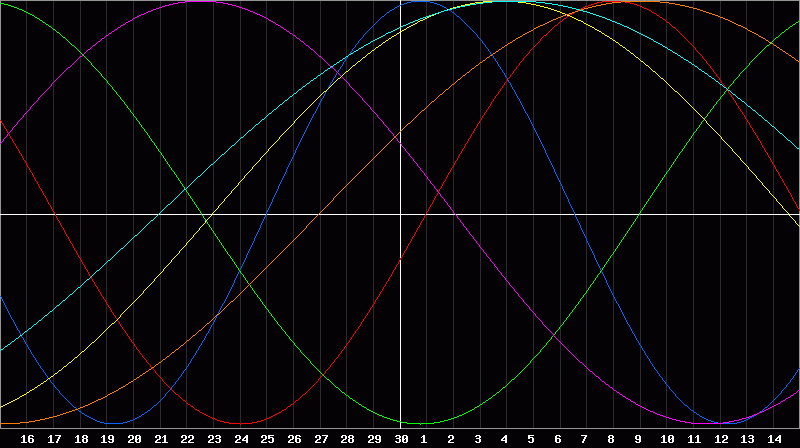 Biorhythm Chart
