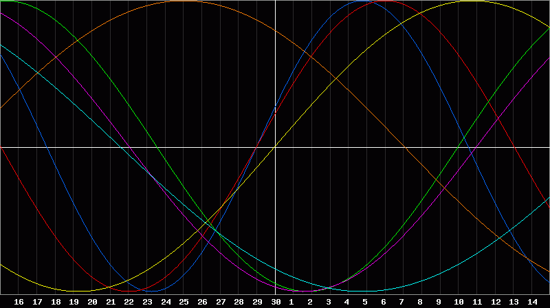Biorhythm Chart