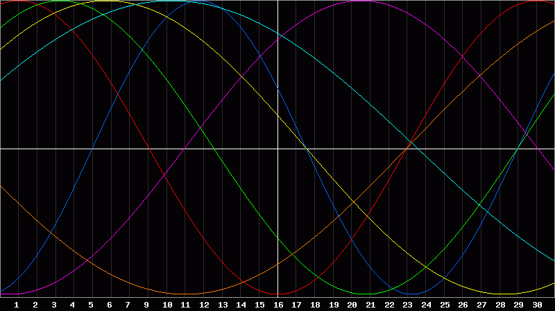 Biorhythm Chart