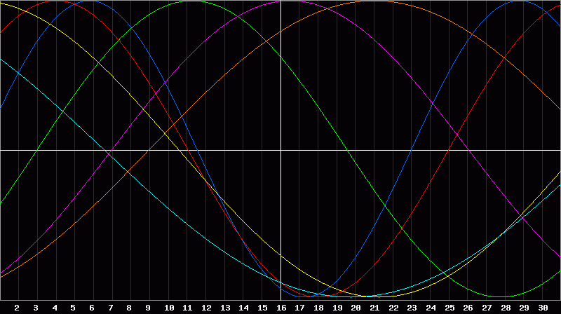 Biorhythm Chart