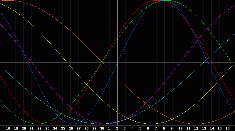 Biorhythm Chart
