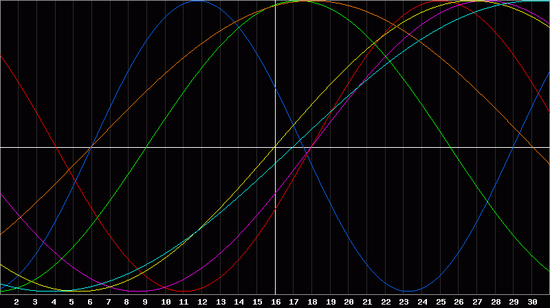 Biorhythm Chart