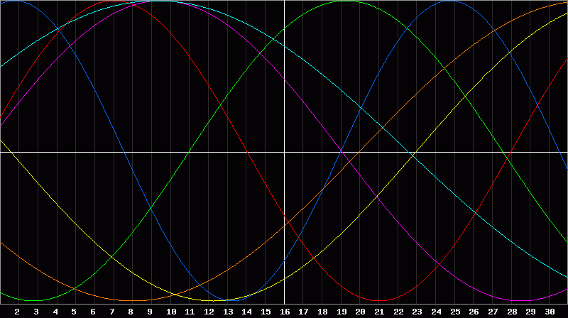 Biorhythm Chart