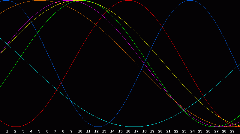 Biorhythm Chart