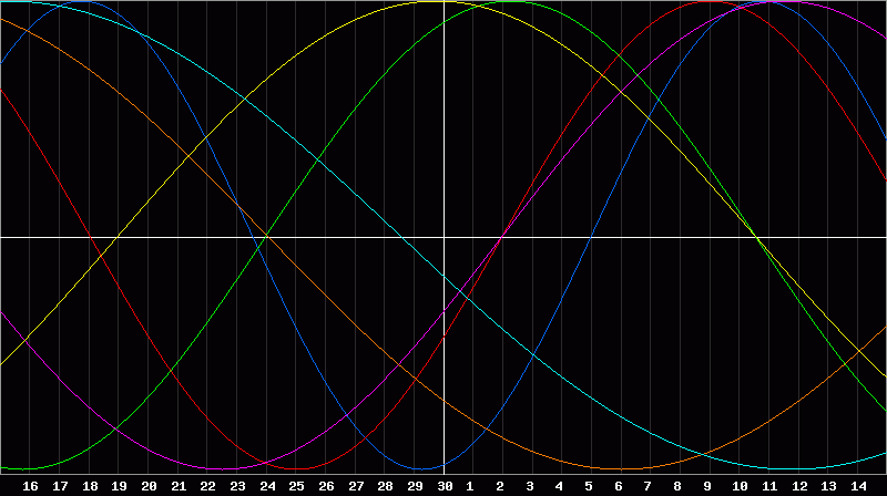Biorhythm Chart