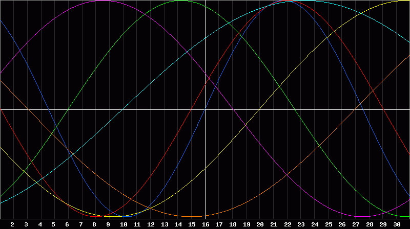 Biorhythm Chart