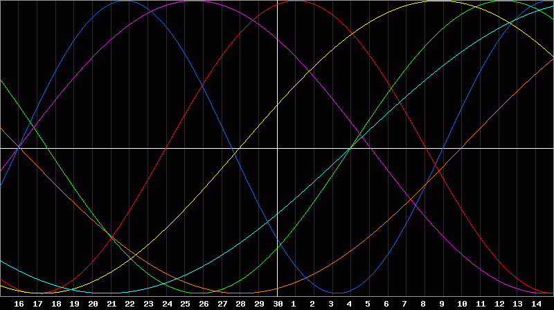 Biorhythm Chart