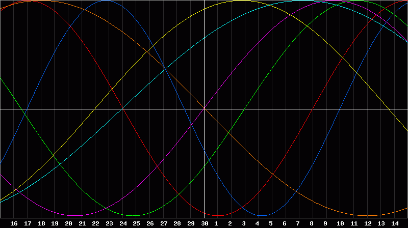 Biorhythm Chart
