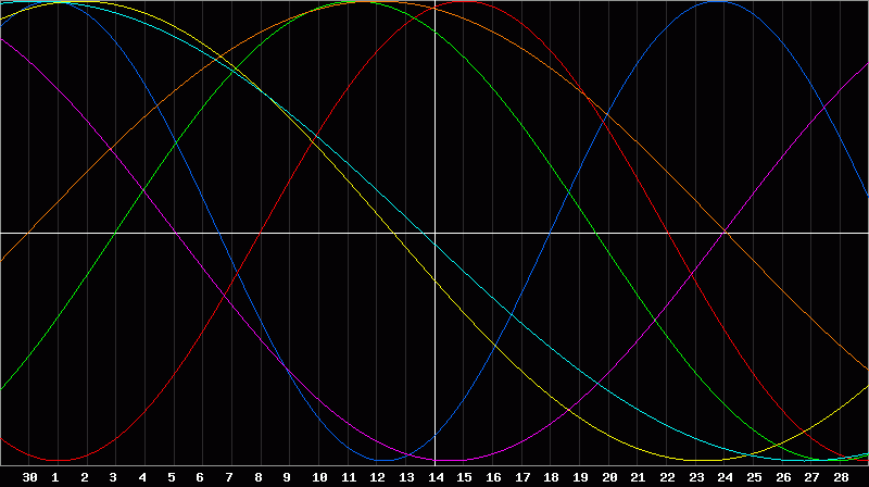 Biorhythm Chart