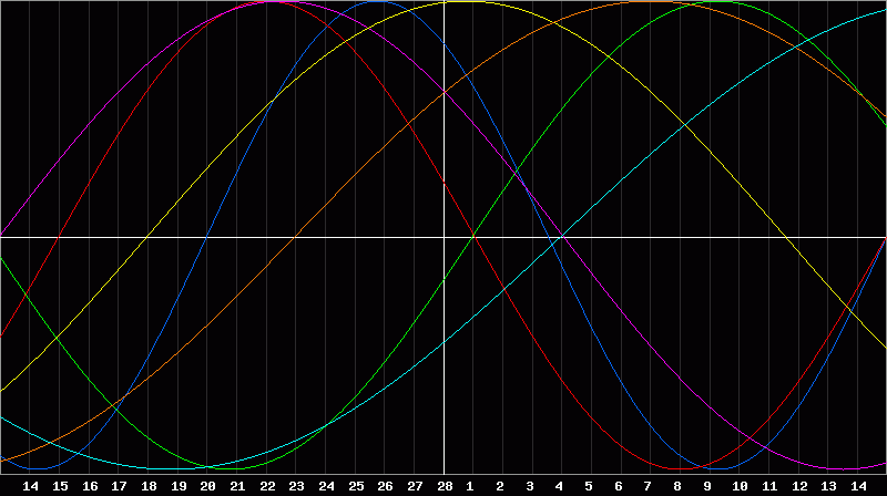 Biorhythm Chart