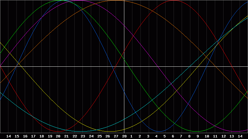 Biorhythm Chart