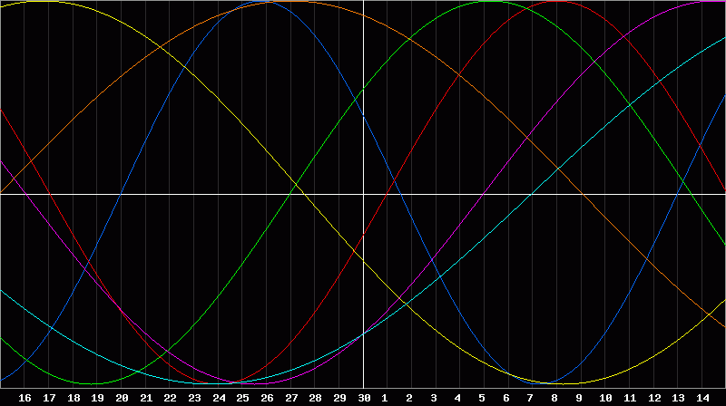 Biorhythm Chart