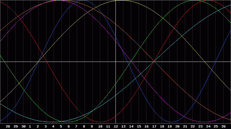 Biorhythm Chart