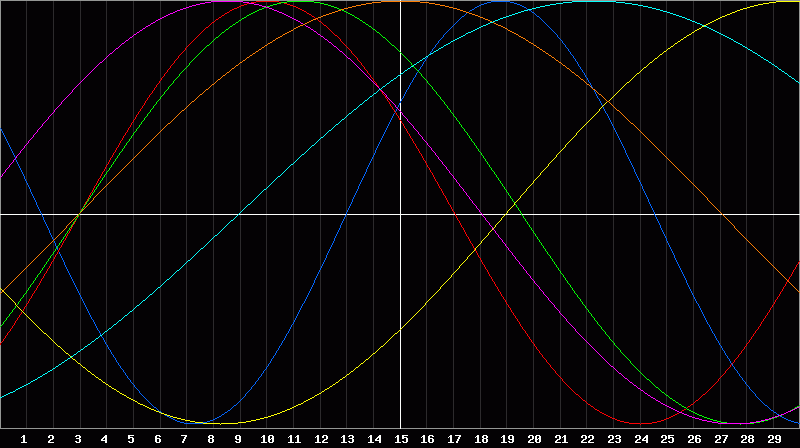 Biorhythm Chart