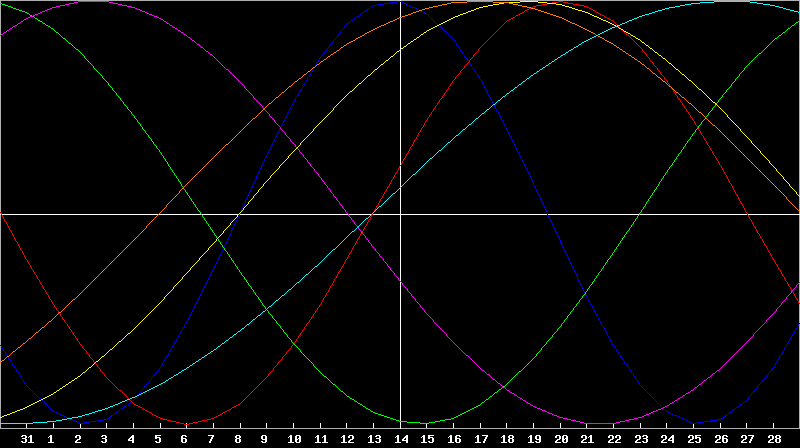Biorhythm Chart