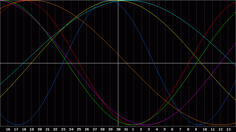 Biorhythm Chart