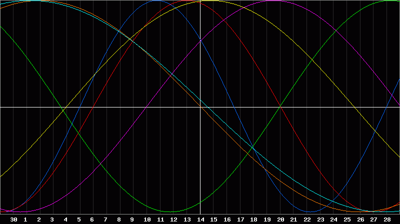 Biorhythm Chart