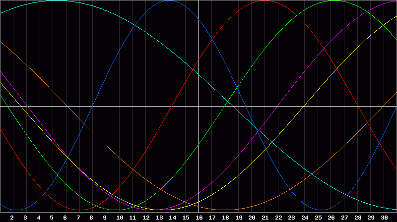 Biorhythm Chart