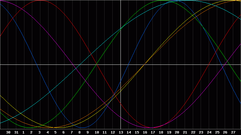 Biorhythm Chart