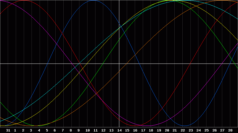 Biorhythm Chart
