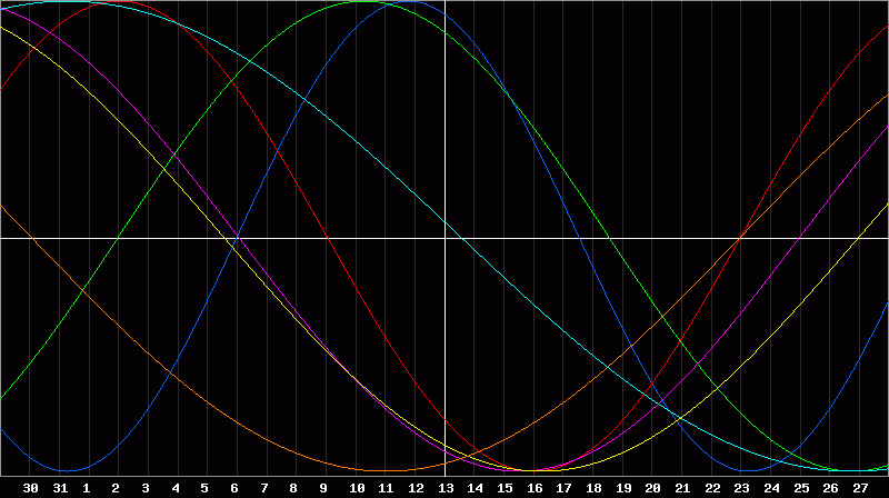 Biorhythm Chart