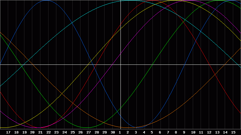 Biorhythm Chart