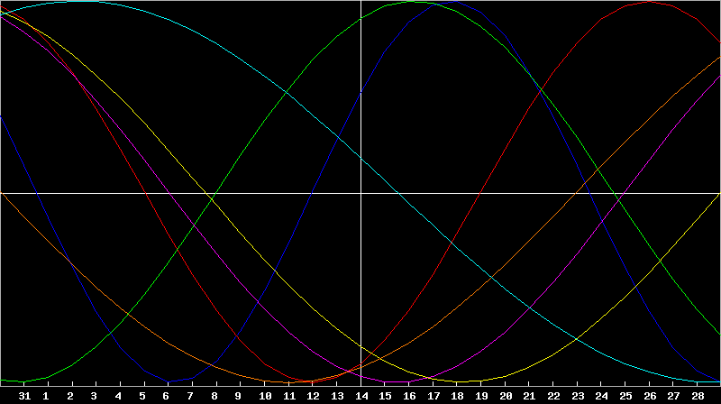 Biorhythm Chart