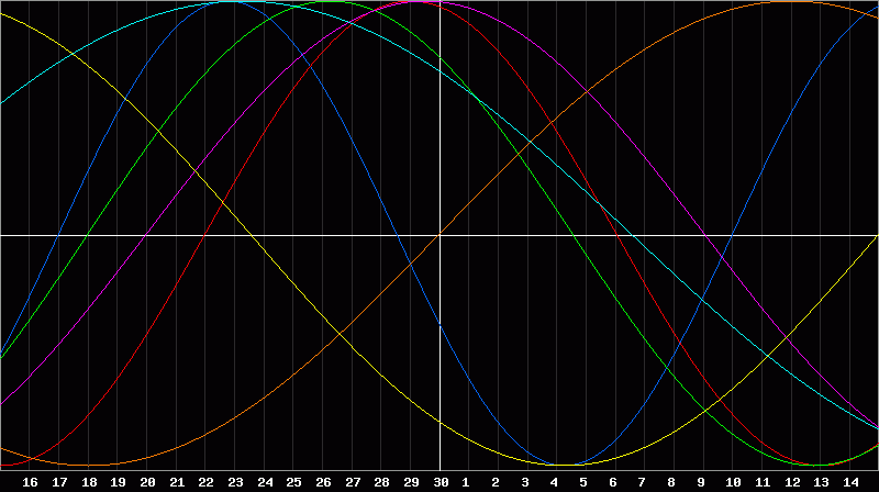Biorhythm Chart