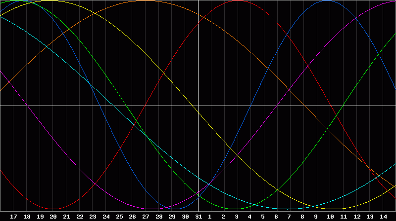 Biorhythm Chart