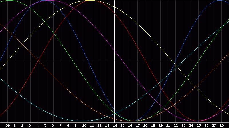 Biorhythm Chart