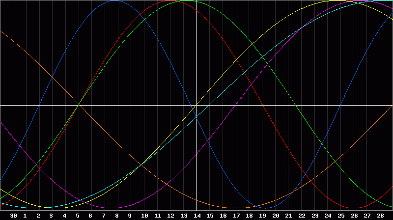 Biorhythm Chart
