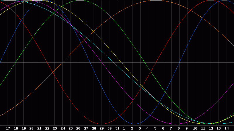 Biorhythm Chart