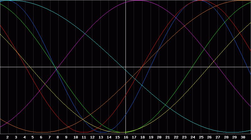 Biorhythm Chart