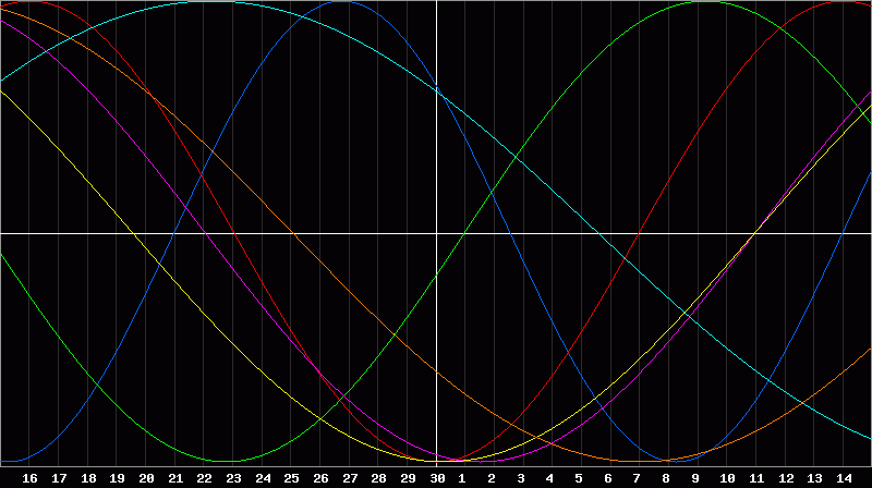 Biorhythm Chart