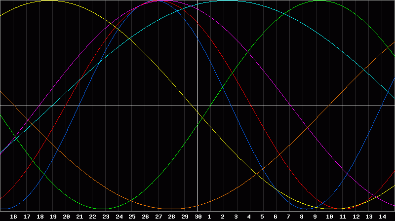 Biorhythm Chart