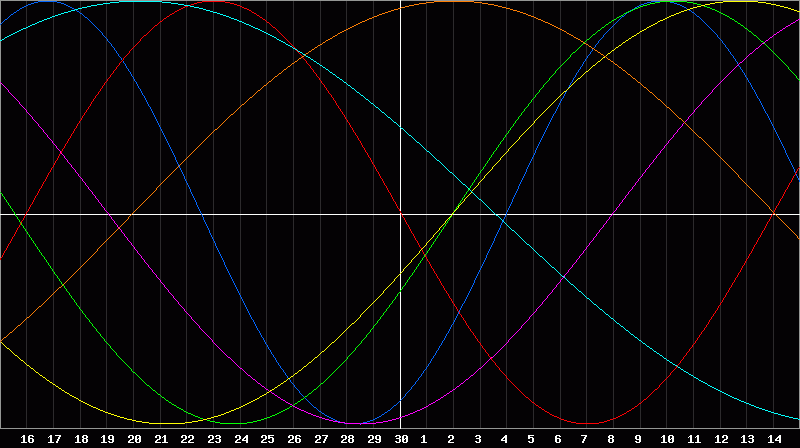 Biorhythm Chart