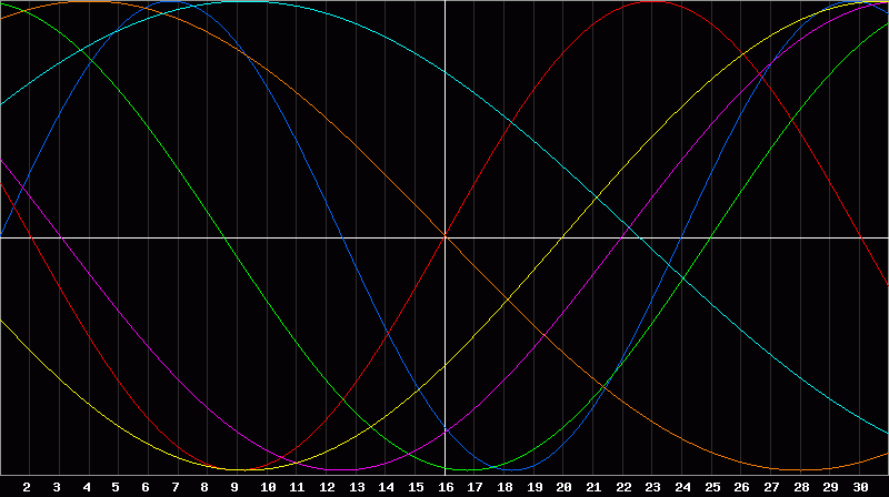 Biorhythm Chart