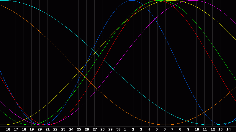 Biorhythm Chart