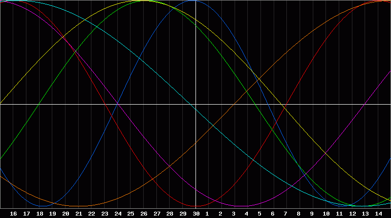 Biorhythm Chart
