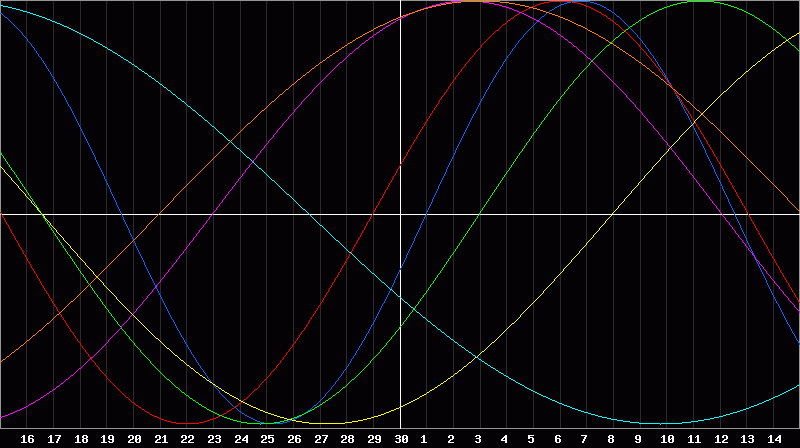 Biorhythm Chart