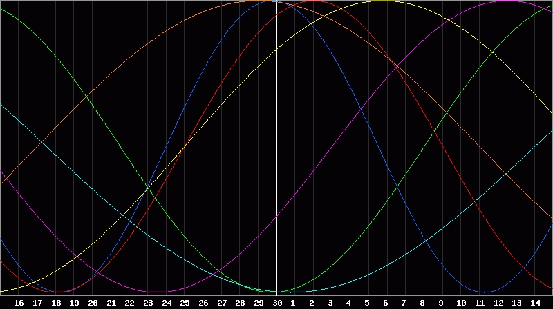 Biorhythm Chart